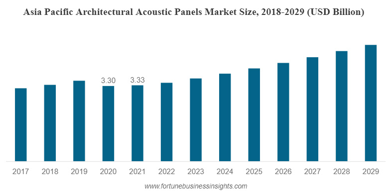 Der Markt für architektonische Akustikplatten wird bis 2029 ein Volumen von 10,59 Milliarden US-Dollar erreichen