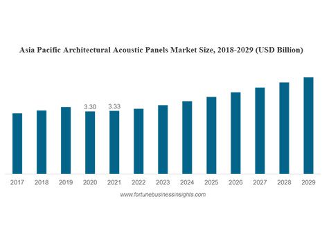 Der Markt für architektonische Akustikplatten wird bis 2029 ein Volumen von 10,59 Milliarden US-Dollar erreichen